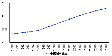 分析中国城市化与经济发展水平的关系