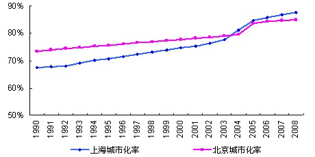 上海,北京城市化率走势图